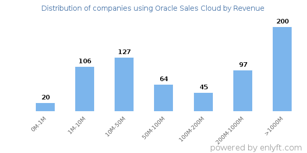Oracle Sales Cloud clients - distribution by company revenue