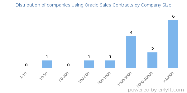 Companies using Oracle Sales Contracts, by size (number of employees)
