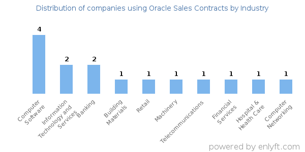 Companies using Oracle Sales Contracts - Distribution by industry