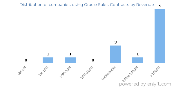 Oracle Sales Contracts clients - distribution by company revenue
