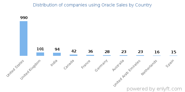 Oracle Sales customers by country