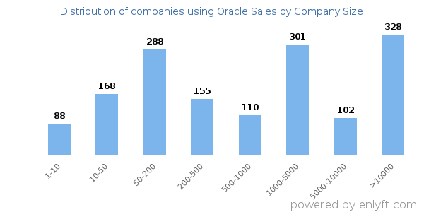 Companies using Oracle Sales, by size (number of employees)