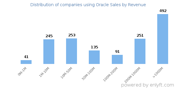 Oracle Sales clients - distribution by company revenue
