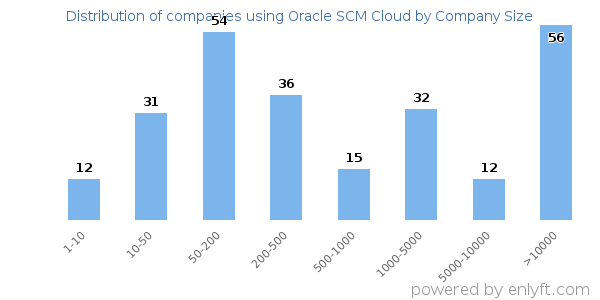 Companies using Oracle SCM Cloud, by size (number of employees)