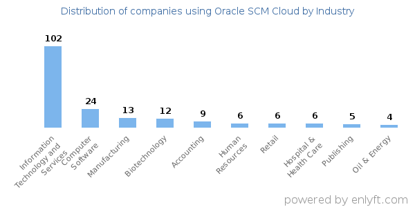 Companies using Oracle SCM Cloud - Distribution by industry