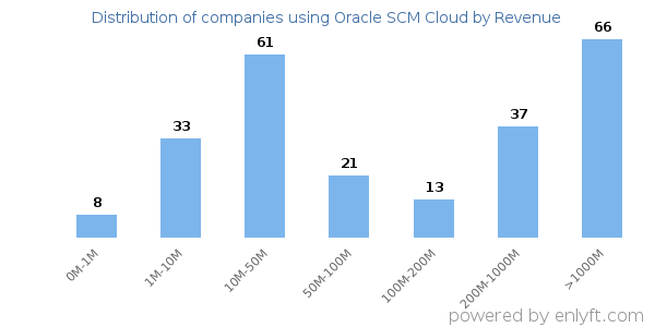 Oracle SCM Cloud clients - distribution by company revenue
