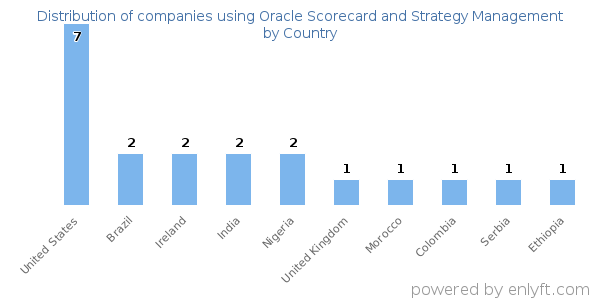 Oracle Scorecard and Strategy Management customers by country