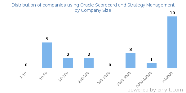 Companies using Oracle Scorecard and Strategy Management, by size (number of employees)