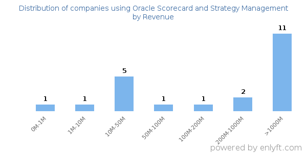 Oracle Scorecard and Strategy Management clients - distribution by company revenue