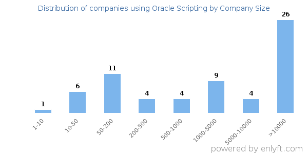 Companies using Oracle Scripting, by size (number of employees)