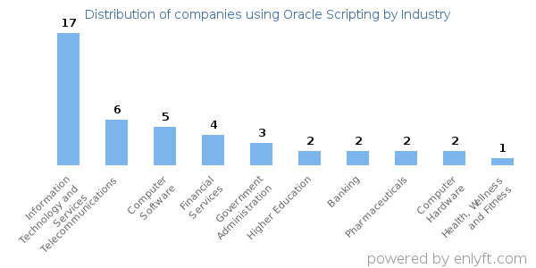 Companies using Oracle Scripting - Distribution by industry