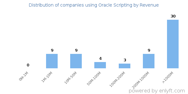 Oracle Scripting clients - distribution by company revenue