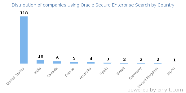 Oracle Secure Enterprise Search customers by country