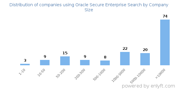 Companies using Oracle Secure Enterprise Search, by size (number of employees)