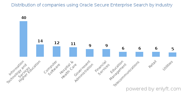 Companies using Oracle Secure Enterprise Search - Distribution by industry