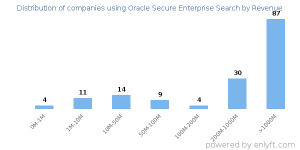 Oracle Secure Enterprise Search clients - distribution by company revenue