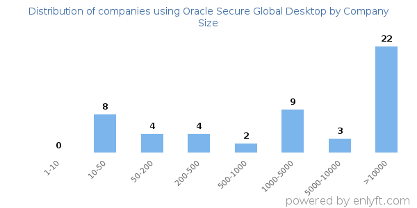 Companies using Oracle Secure Global Desktop, by size (number of employees)