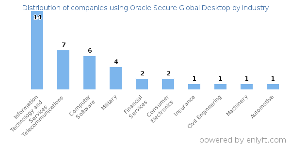 Companies using Oracle Secure Global Desktop - Distribution by industry