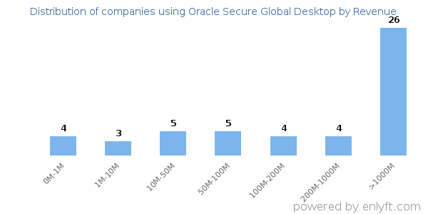 Oracle Secure Global Desktop clients - distribution by company revenue