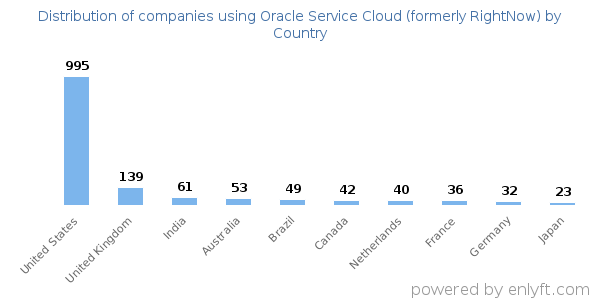Oracle Service Cloud (formerly RightNow) customers by country