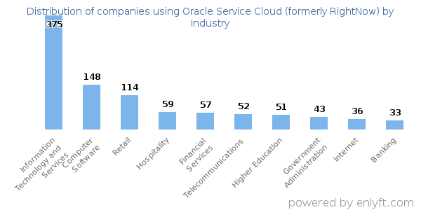 Companies using Oracle Service Cloud (formerly RightNow) - Distribution by industry