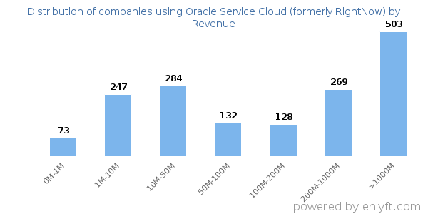 Oracle Service Cloud (formerly RightNow) clients - distribution by company revenue