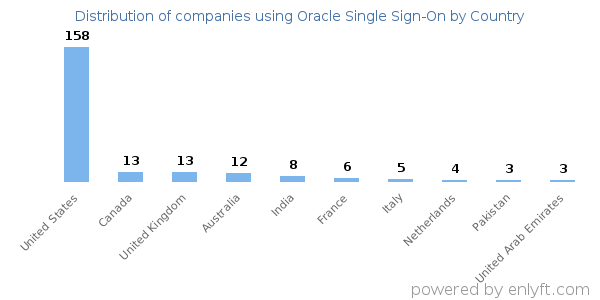 Oracle Single Sign-On customers by country
