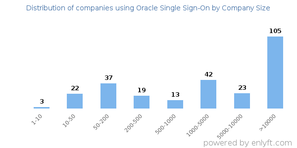 Companies using Oracle Single Sign-On, by size (number of employees)
