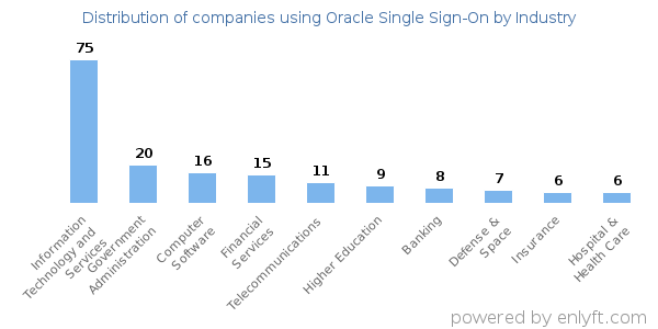 Companies using Oracle Single Sign-On - Distribution by industry