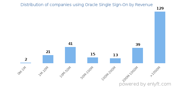 Oracle Single Sign-On clients - distribution by company revenue