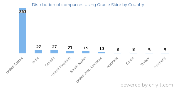 Oracle Skire customers by country