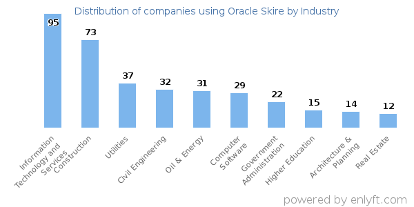 Companies using Oracle Skire - Distribution by industry