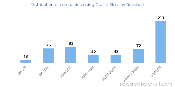 Oracle Skire clients - distribution by company revenue