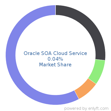 Oracle SOA Cloud Service market share in Enterprise Application Integration is about 0.04%