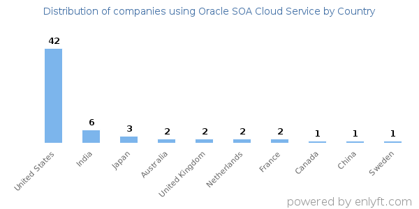 Oracle SOA Cloud Service customers by country