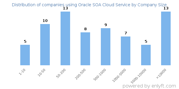 Companies using Oracle SOA Cloud Service, by size (number of employees)
