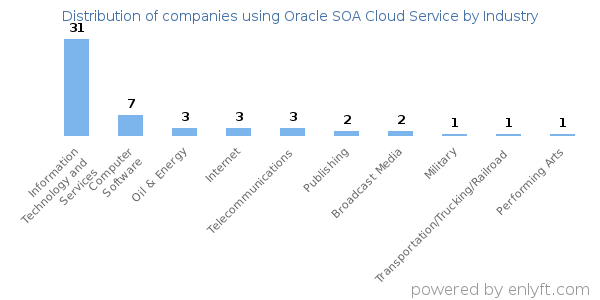Companies using Oracle SOA Cloud Service - Distribution by industry