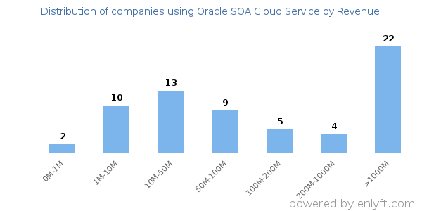 Oracle SOA Cloud Service clients - distribution by company revenue