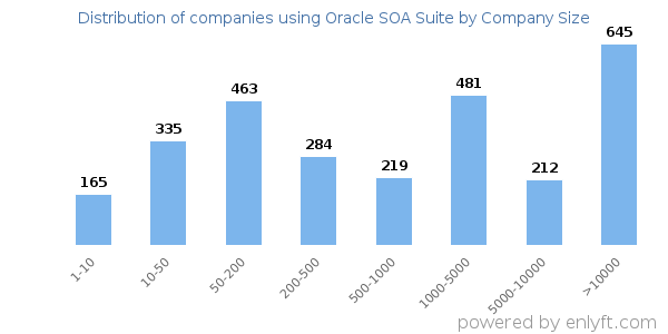 Companies using Oracle SOA Suite, by size (number of employees)