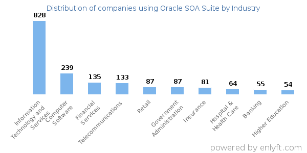 Companies using Oracle SOA Suite - Distribution by industry