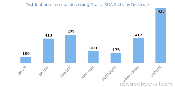 Oracle SOA Suite clients - distribution by company revenue