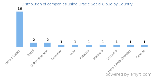 Oracle Social Cloud customers by country