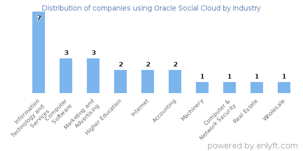 Companies using Oracle Social Cloud - Distribution by industry