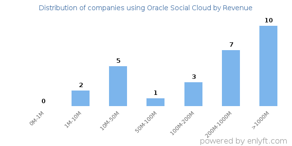 Oracle Social Cloud clients - distribution by company revenue