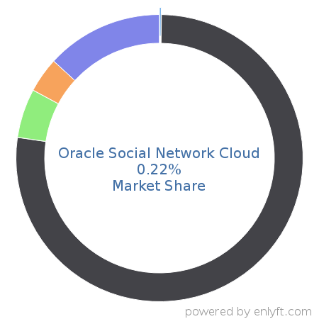 Oracle Social Network Cloud market share in Enterprise Social Networking is about 0.22%