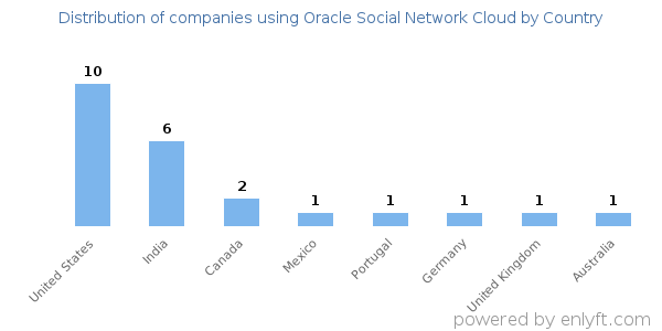 Oracle Social Network Cloud customers by country
