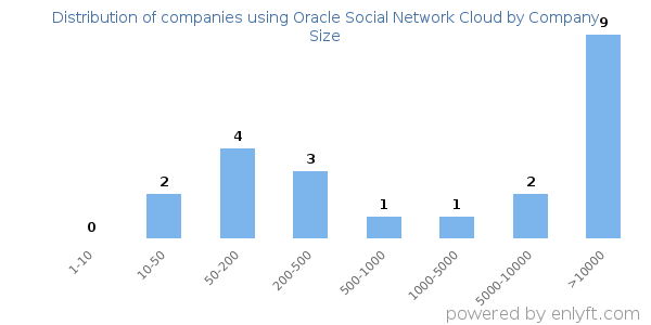 Companies using Oracle Social Network Cloud, by size (number of employees)