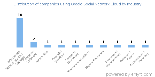 Companies using Oracle Social Network Cloud - Distribution by industry