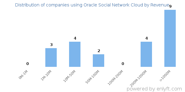 Oracle Social Network Cloud clients - distribution by company revenue