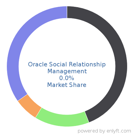 Oracle Social Relationship Management market share in Email & Social Media Marketing is about 0.0%